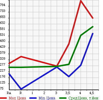 Аукционная статистика: График изменения цены LEXUS Лексус  IS ИС  2006 2500 GSE20 IS250 VERSION L в зависимости от аукционных оценок