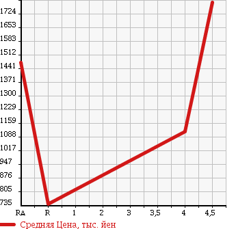 Аукционная статистика: График изменения цены LEXUS Лексус  IS ИС  2012 2500 GSE20 IS250 VERSION L в зависимости от аукционных оценок