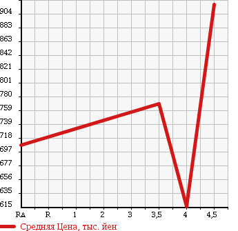 Аукционная статистика: График изменения цены LEXUS Лексус  IS ИС  2009 2500 GSE20 IS250 VERSION S в зависимости от аукционных оценок