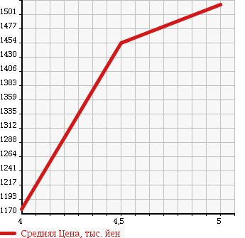Аукционная статистика: График изменения цены LEXUS Лексус  IS ИС  2012 2500 GSE20 IS250 VERSION T в зависимости от аукционных оценок