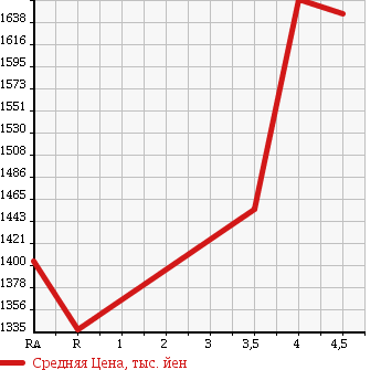 Аукционная статистика: График изменения цены LEXUS Лексус  IS ИС  2009 2500 GSE20 IS250C VERSION L в зависимости от аукционных оценок