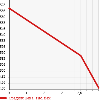 Аукционная статистика: График изменения цены LEXUS Лексус  IS ИС  2007 2500 GSE20 Ver.L в зависимости от аукционных оценок