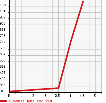 Аукционная статистика: График изменения цены LEXUS Лексус  IS ИС  2008 2500 GSE20 Ver.L в зависимости от аукционных оценок