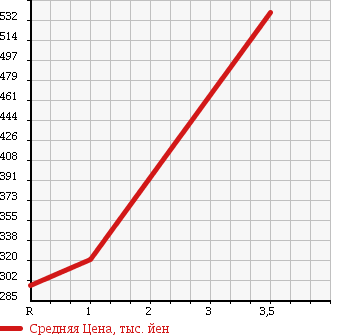 Аукционная статистика: График изменения цены LEXUS Лексус  IS ИС  2008 2500 GSE20 Ver.S в зависимости от аукционных оценок