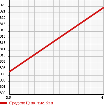 Аукционная статистика: График изменения цены LEXUS Лексус  IS ИС  2007 2500 GSE25 4WD в зависимости от аукционных оценок