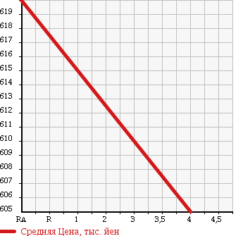 Аукционная статистика: График изменения цены LEXUS Лексус  IS ИС  2010 2500 GSE25 IS250 VERSION L 4WD в зависимости от аукционных оценок