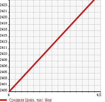 Аукционная статистика: График изменения цены LEXUS Лексус  IS ИС  2013 2500 GSE30 250 F SPORT в зависимости от аукционных оценок