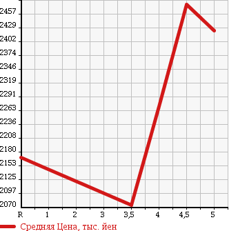 Аукционная статистика: График изменения цены LEXUS Лексус  IS ИС  2013 2500 GSE30 IS250 F SPORT в зависимости от аукционных оценок