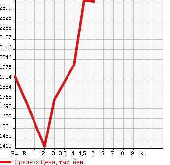 Аукционная статистика: График изменения цены LEXUS Лексус  IS ИС  2013 2500 GSE30 IS250 VERSION L в зависимости от аукционных оценок