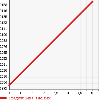 Аукционная статистика: График изменения цены LEXUS Лексус  IS ИС  2015 2500 GSE30 IS250 VERSION L в зависимости от аукционных оценок