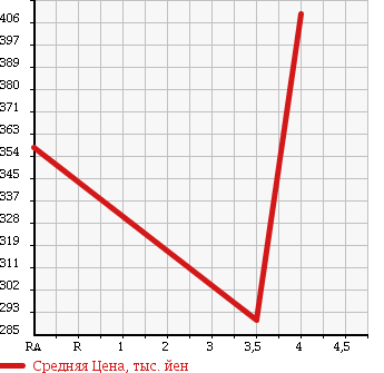 Аукционная статистика: График изменения цены LEXUS Лексус  IS ИС  2006 3500 GSE21 350 VERSION L в зависимости от аукционных оценок