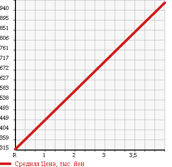 Аукционная статистика: График изменения цены LEXUS Лексус  IS ИС  2007 3500 GSE21 350 VERSION L в зависимости от аукционных оценок