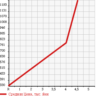Аукционная статистика: График изменения цены LEXUS Лексус  IS ИС  2009 3500 GSE21 IS350 VERSION F в зависимости от аукционных оценок