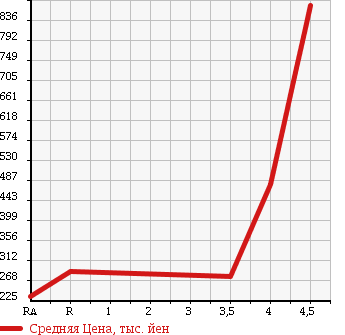 Аукционная статистика: График изменения цены LEXUS Лексус  IS ИС  2005 3500 GSE21 IS350 VERSION L в зависимости от аукционных оценок