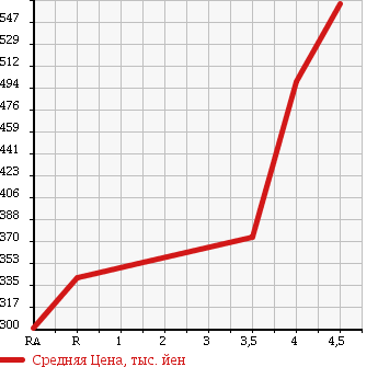 Аукционная статистика: График изменения цены LEXUS Лексус  IS ИС  2006 3500 GSE21 IS350 VERSION L в зависимости от аукционных оценок