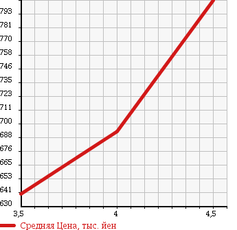 Аукционная статистика: График изменения цены LEXUS Лексус  IS ИС  2008 3500 GSE21 IS350 VERSION L в зависимости от аукционных оценок
