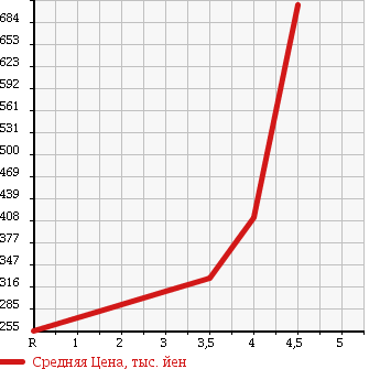 Аукционная статистика: График изменения цены LEXUS Лексус  IS ИС  2005 3500 GSE21 IS350 VERSION S в зависимости от аукционных оценок