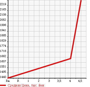 Аукционная статистика: График изменения цены LEXUS Лексус  IS ИС  2010 3500 GSE21 IS350C в зависимости от аукционных оценок