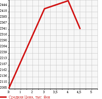 Аукционная статистика: График изменения цены LEXUS Лексус  IS ИС  2013 3500 GSE31 IS350 F SPORT в зависимости от аукционных оценок