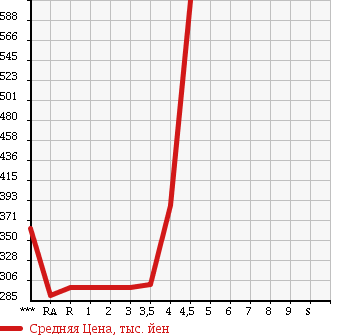 Аукционная статистика: График изменения цены LEXUS Лексус  IS ИС  2005 в зависимости от аукционных оценок