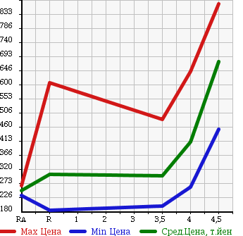 Аукционная статистика: График изменения цены LEXUS IS 2005 GSE21 в зависимости от аукционных оценок