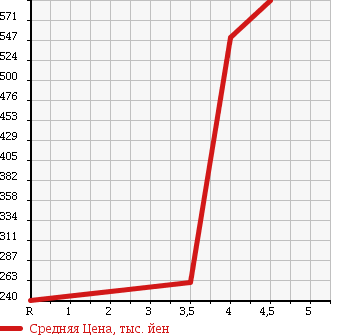 Аукционная статистика: График изменения цены LEXUS IS 2005 GSE25 в зависимости от аукционных оценок