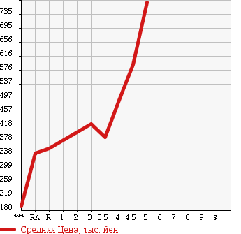 Аукционная статистика: График изменения цены LEXUS Лексус  IS ИС  2007 в зависимости от аукционных оценок