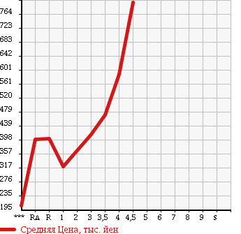 Аукционная статистика: График изменения цены LEXUS Лексус  IS ИС  2008 в зависимости от аукционных оценок