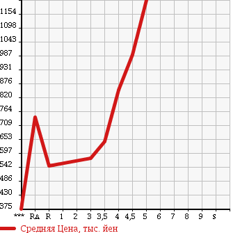 Аукционная статистика: График изменения цены LEXUS Лексус  IS ИС  2009 в зависимости от аукционных оценок