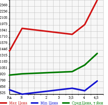 Аукционная статистика: График изменения цены LEXUS Лексус  IS ИС  2010 в зависимости от аукционных оценок