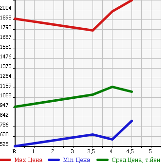 Аукционная статистика: График изменения цены LEXUS IS 2010 GSE20 в зависимости от аукционных оценок