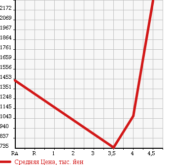 Аукционная статистика: График изменения цены LEXUS IS 2010 GSE21 в зависимости от аукционных оценок