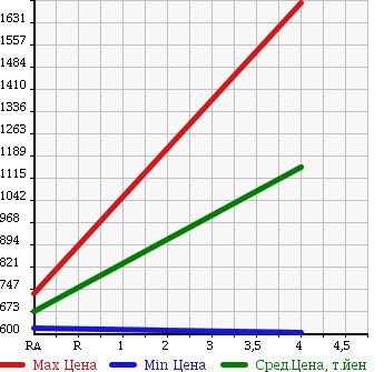 Аукционная статистика: График изменения цены LEXUS IS 2010 GSE25 в зависимости от аукционных оценок