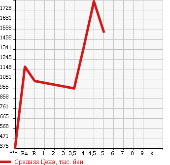 Аукционная статистика: График изменения цены LEXUS Лексус  IS ИС  2012 в зависимости от аукционных оценок