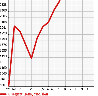 Аукционная статистика: График изменения цены LEXUS Лексус  IS ИС  2013 в зависимости от аукционных оценок