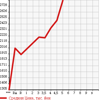 Аукционная статистика: График изменения цены LEXUS Лексус  IS ИС  2014 в зависимости от аукционных оценок