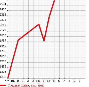 Аукционная статистика: График изменения цены LEXUS IS 2014 GSE30 в зависимости от аукционных оценок