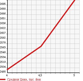 Аукционная статистика: График изменения цены LEXUS IS 2014 GSE31 в зависимости от аукционных оценок