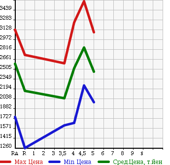 Аукционная статистика: График изменения цены LEXUS Лексус  IS ИС  2015 в зависимости от аукционных оценок