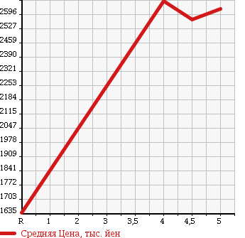 Аукционная статистика: График изменения цены LEXUS IS 2015 ASE30 в зависимости от аукционных оценок