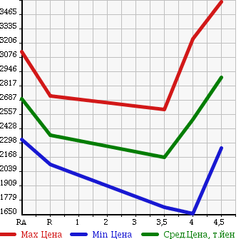 Аукционная статистика: График изменения цены LEXUS IS 2015 AVE30 в зависимости от аукционных оценок