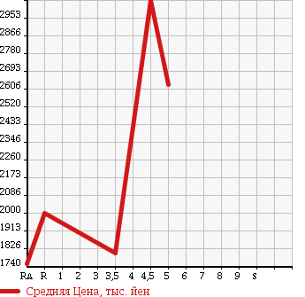 Аукционная статистика: График изменения цены LEXUS IS 2015 GSE30 в зависимости от аукционных оценок