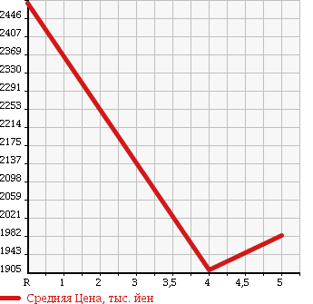 Аукционная статистика: График изменения цены LEXUS IS 2015 GSE31 в зависимости от аукционных оценок