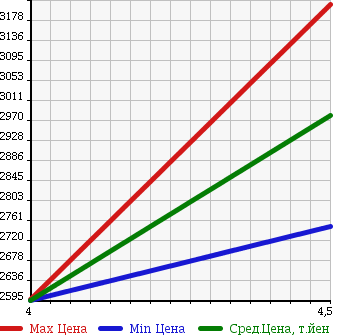 Аукционная статистика: График изменения цены LEXUS Лексус  GS Гс  2014 2500 AWL10 GS300H F SPORT в зависимости от аукционных оценок
