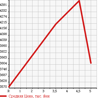 Аукционная статистика: График изменения цены LEXUS Лексус  GS Гс  2016 2500 AWL10 GS300H F SPORT в зависимости от аукционных оценок