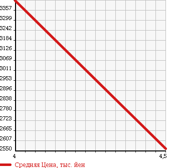 Аукционная статистика: График изменения цены LEXUS Лексус  GS Гс  2015 2500 AWL10 GS300H F SPORT X LINE в зависимости от аукционных оценок