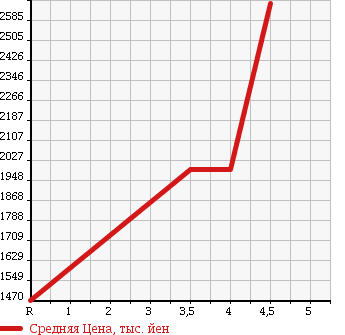 Аукционная статистика: График изменения цены LEXUS Лексус  GS Гс  2013 2500 AWL10 GS300H I PACKAGE в зависимости от аукционных оценок
