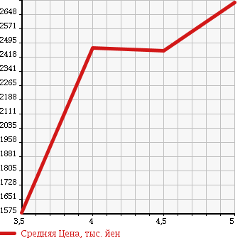 Аукционная статистика: График изменения цены LEXUS Лексус  GS Гс  2014 2500 AWL10 GS300H I PACKAGE в зависимости от аукционных оценок