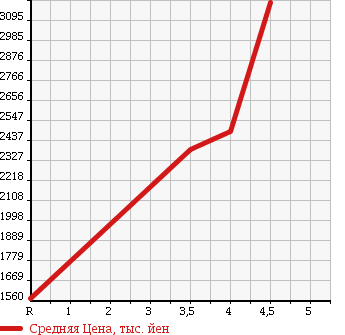 Аукционная статистика: График изменения цены LEXUS Лексус  GS Гс  2014 2500 AWL10 GS300H VERSION L в зависимости от аукционных оценок