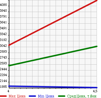 Аукционная статистика: График изменения цены LEXUS Лексус  GS Гс  2015 2500 AWL10 GS300H VERSION L в зависимости от аукционных оценок